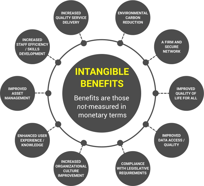 INTANGIBLE  BENEFITS  Benefits are those not-measured in  monetary terms INCREASED QUALITY SERVICE DELIVERY INCREASED  STAFF EFFICIENCY / SKILLS DEVELOPMENT IMPROVED  ASSET MANAGEMENT ENHANCED USER EXPERIENCE / KNOWLEDGE ENVIRONMENTALCARBON REDUCTION IMPROVED QUALITY OF  LIFE FOR ALL INCREASED ORGANIZATIONAL CULTURE IMPROVEMENT IMPROVED  DATA ACCESS / QUALITY A FIRM AND SECURE  NETWORK COMPLIANCE WITH LEGISLATIVE REQUIREMENTS
