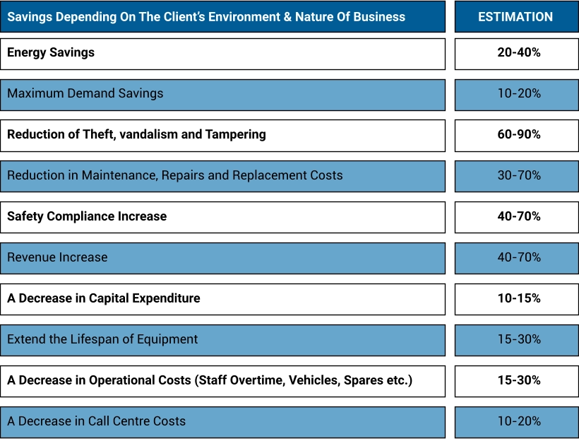 savings depending on the client’s environment & nature of business ESTIMATION Energy Savings  20-40% Maximum Demand Savings 10-20% Reduction of Theft, vandalism and Tampering 60-90% Reduction in Maintenance, Repairs and Replacement Costs 30-70% Safety Compliance Increase 40-70% Revenue Increase 40-70% A Decrease in Capital Expenditure 10-15% Extend the Lifespan of Equipment 15-30% A Decrease in Operational Costs (Staff Overtime, Vehicles, Spares etc.) 15-30% A Decrease in Call Centre Costs 10-20%
