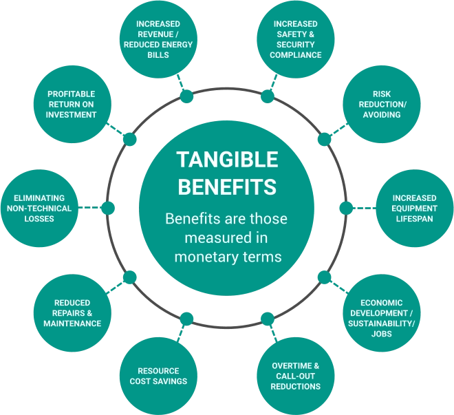 TANGIBLE  BENEFITS  Benefits are those measured in  monetary terms INCREASED REVENUE / REDUCED ENERGY BILLS ELIMINATING NON-TECHNICAL LOSSES REDUCED  REPAIRS & MAINTENANCE INCREASED SAFETY & SECURITY COMPLIANCE INCREASED EQUIPMENT LIFESPAN RESOURCE  COST SAVINGS ECONOMIC DEVELOPMENT / SUSTAINABILITY/ JOBS RISK  REDUCTION/ AVOIDING OVERTIME & CALL-OUT REDUCTIONS PROFITABLE RETURN ON INVESTMENT