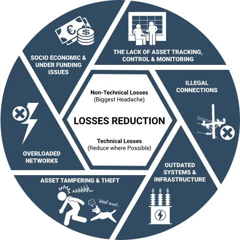 LOSSES REDUCTION Non-Technical Losses (Biggest Headache) Technical Losses (Reduce where Possible) THE LACK OF ASSET TRACKING, CONTROL & MONITORING ASSET TAMPERING & THEFT ILLEGAL  CONNECTIONS OVERLOADED  NETWORKS OUTDATED  SYSTEMS &  INFRASTRUCTURE SOCIO ECONOMIC &  UNDER FUNDING  ISSUES