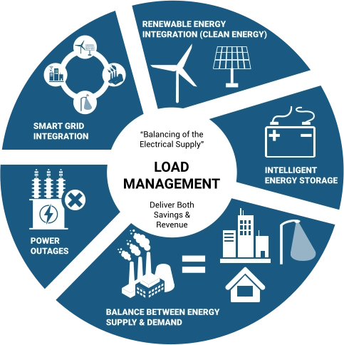 LOAD  MANAGEMENT RENEWABLE ENERGY INTEGRATION (CLEAN ENERGY) SMART GRID  INTEGRATION BALANCE BETWEEN ENERGY SUPPLY & DEMAND  POWER  OUTAGES INTELLIGENT  ENERGY STORAGE = “Balancing of the Electrical Supply” Deliver Both Savings & Revenue
